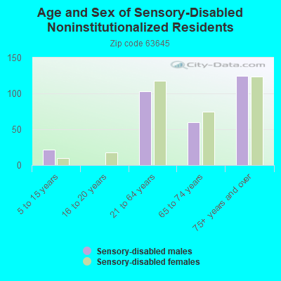 Age and Sex of Sensory-Disabled Noninstitutionalized Residents