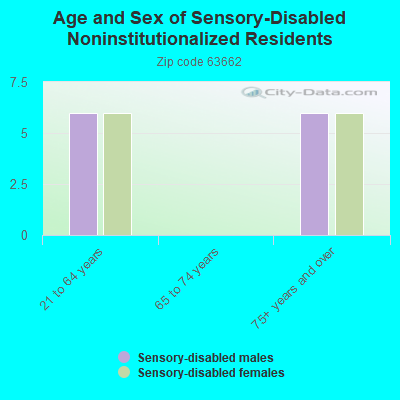 Age and Sex of Sensory-Disabled Noninstitutionalized Residents