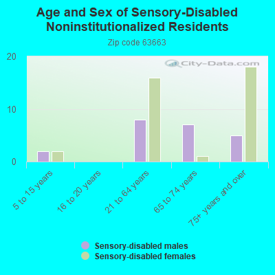 Age and Sex of Sensory-Disabled Noninstitutionalized Residents