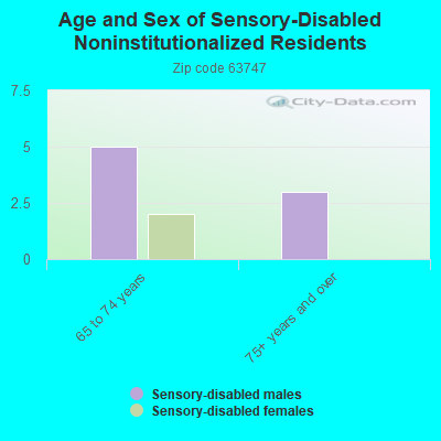 Age and Sex of Sensory-Disabled Noninstitutionalized Residents