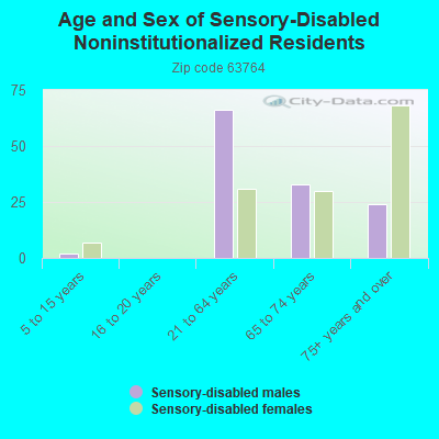 Age and Sex of Sensory-Disabled Noninstitutionalized Residents