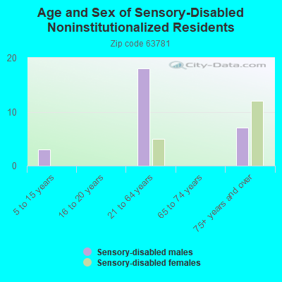 Age and Sex of Sensory-Disabled Noninstitutionalized Residents