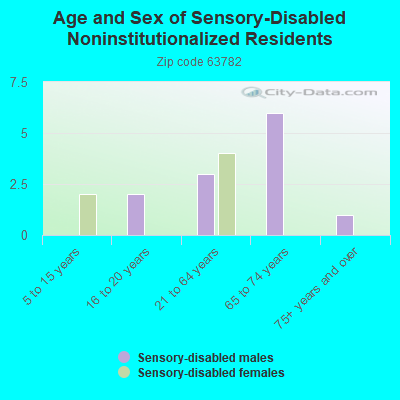 Age and Sex of Sensory-Disabled Noninstitutionalized Residents