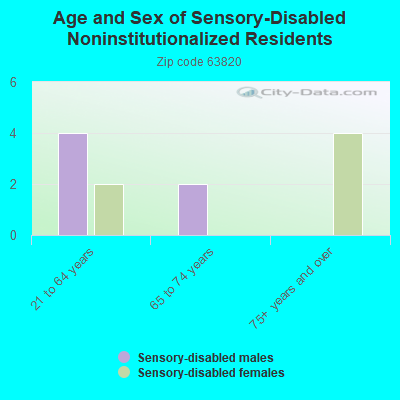 Age and Sex of Sensory-Disabled Noninstitutionalized Residents