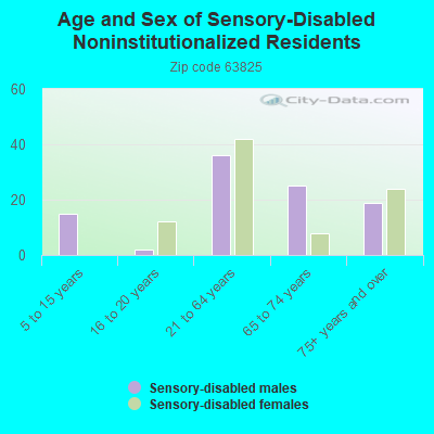 Age and Sex of Sensory-Disabled Noninstitutionalized Residents