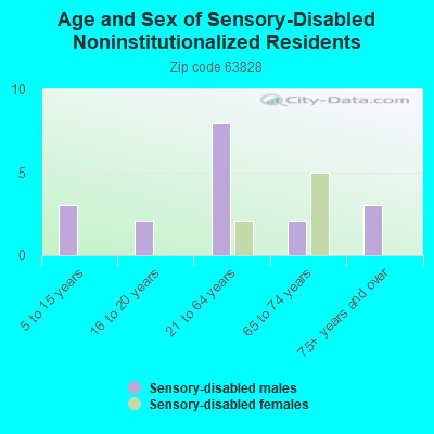 Age and Sex of Sensory-Disabled Noninstitutionalized Residents