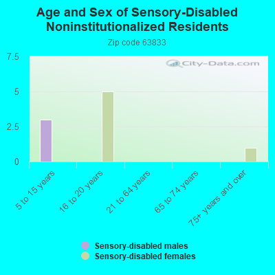 Age and Sex of Sensory-Disabled Noninstitutionalized Residents