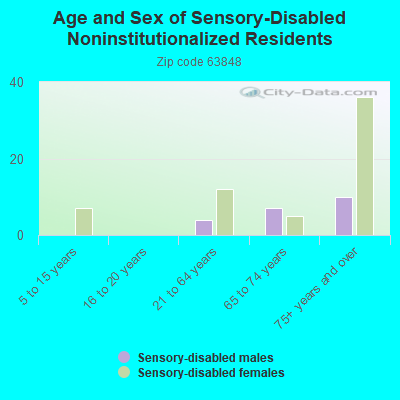 Age and Sex of Sensory-Disabled Noninstitutionalized Residents