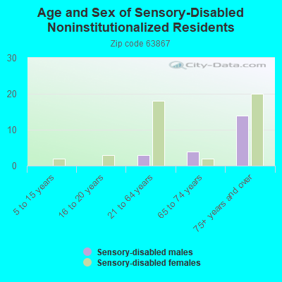 Age and Sex of Sensory-Disabled Noninstitutionalized Residents