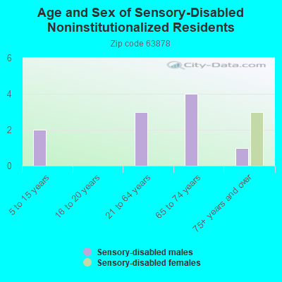 Age and Sex of Sensory-Disabled Noninstitutionalized Residents