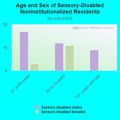 Age and Sex of Sensory-Disabled Noninstitutionalized Residents