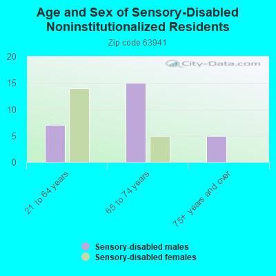 Age and Sex of Sensory-Disabled Noninstitutionalized Residents