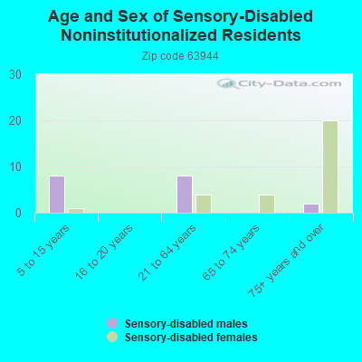 Age and Sex of Sensory-Disabled Noninstitutionalized Residents