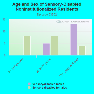 Age and Sex of Sensory-Disabled Noninstitutionalized Residents