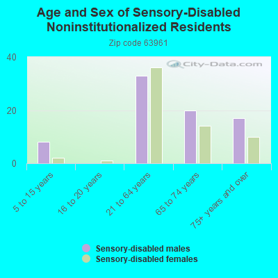 Age and Sex of Sensory-Disabled Noninstitutionalized Residents