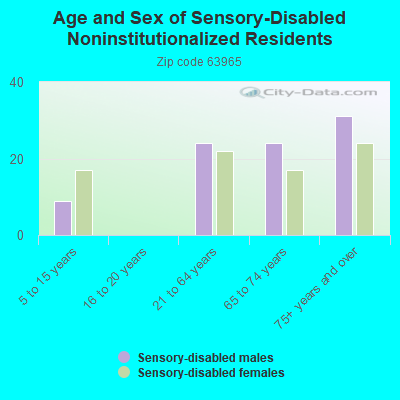 Age and Sex of Sensory-Disabled Noninstitutionalized Residents