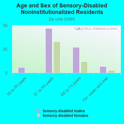 Age and Sex of Sensory-Disabled Noninstitutionalized Residents