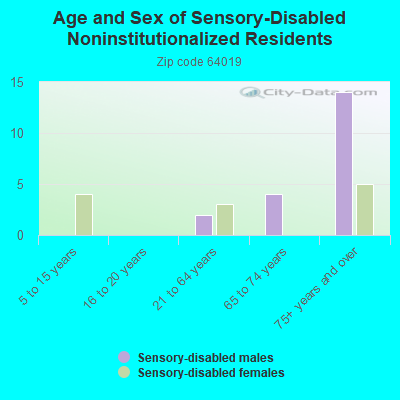 Age and Sex of Sensory-Disabled Noninstitutionalized Residents