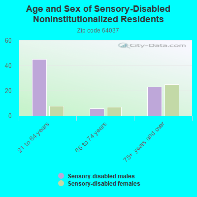 Age and Sex of Sensory-Disabled Noninstitutionalized Residents