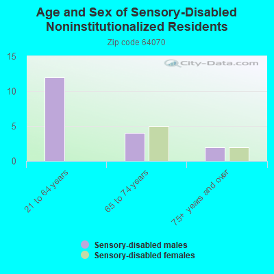 Age and Sex of Sensory-Disabled Noninstitutionalized Residents