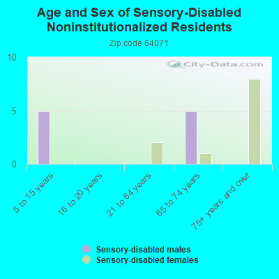 Age and Sex of Sensory-Disabled Noninstitutionalized Residents