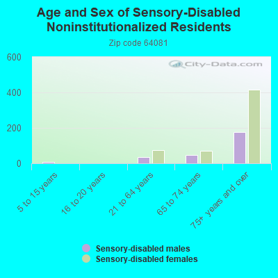 Age and Sex of Sensory-Disabled Noninstitutionalized Residents