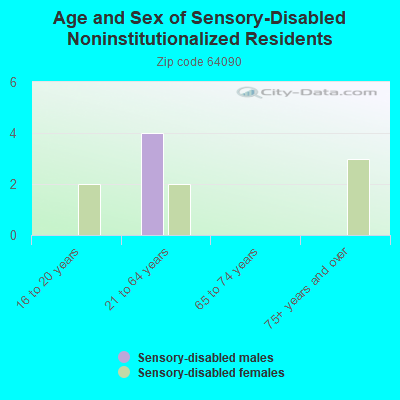 Age and Sex of Sensory-Disabled Noninstitutionalized Residents