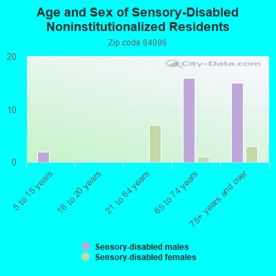 Age and Sex of Sensory-Disabled Noninstitutionalized Residents