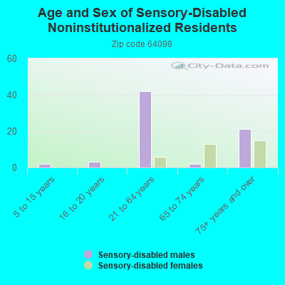 Age and Sex of Sensory-Disabled Noninstitutionalized Residents