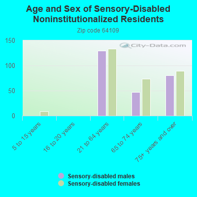 Age and Sex of Sensory-Disabled Noninstitutionalized Residents