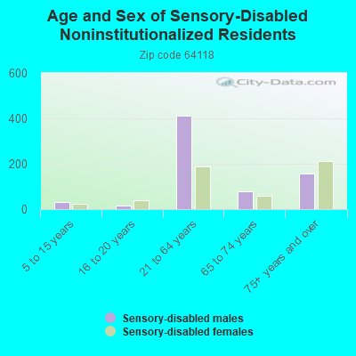 Age and Sex of Sensory-Disabled Noninstitutionalized Residents