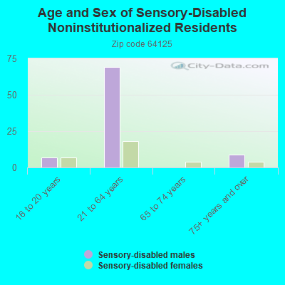 Age and Sex of Sensory-Disabled Noninstitutionalized Residents