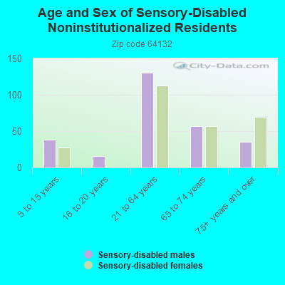 Age and Sex of Sensory-Disabled Noninstitutionalized Residents