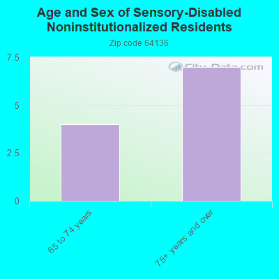 Age and Sex of Sensory-Disabled Noninstitutionalized Residents