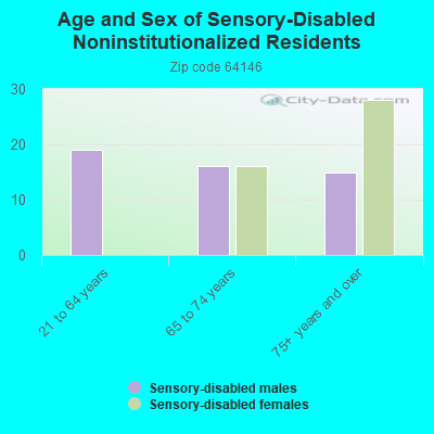 Age and Sex of Sensory-Disabled Noninstitutionalized Residents