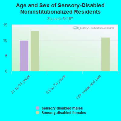 Age and Sex of Sensory-Disabled Noninstitutionalized Residents