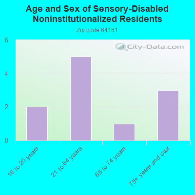 Age and Sex of Sensory-Disabled Noninstitutionalized Residents