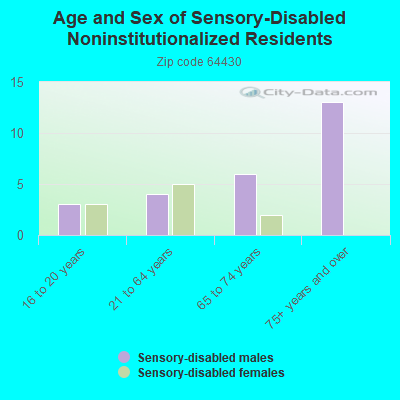 Age and Sex of Sensory-Disabled Noninstitutionalized Residents