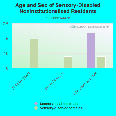 Age and Sex of Sensory-Disabled Noninstitutionalized Residents