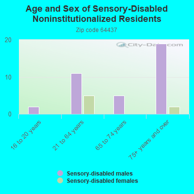 Age and Sex of Sensory-Disabled Noninstitutionalized Residents