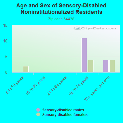 Age and Sex of Sensory-Disabled Noninstitutionalized Residents