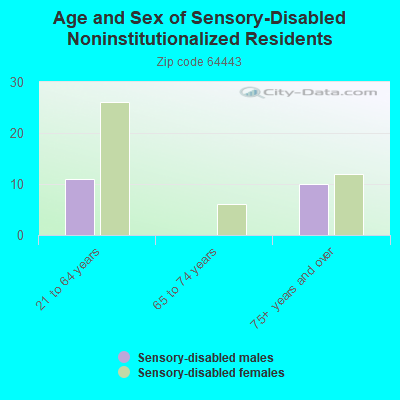 Age and Sex of Sensory-Disabled Noninstitutionalized Residents