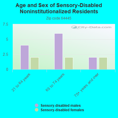 Age and Sex of Sensory-Disabled Noninstitutionalized Residents