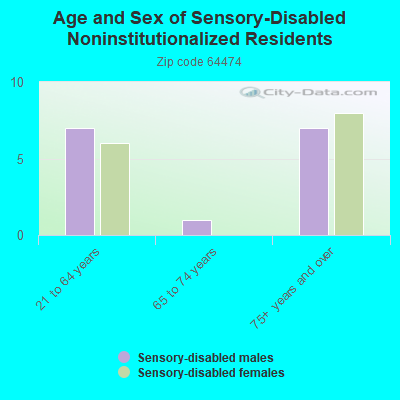 Age and Sex of Sensory-Disabled Noninstitutionalized Residents