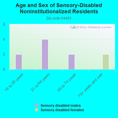 Age and Sex of Sensory-Disabled Noninstitutionalized Residents