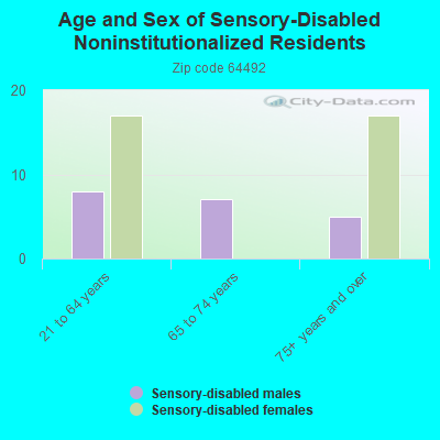 Age and Sex of Sensory-Disabled Noninstitutionalized Residents