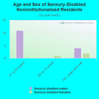 Age and Sex of Sensory-Disabled Noninstitutionalized Residents