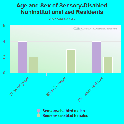 Age and Sex of Sensory-Disabled Noninstitutionalized Residents