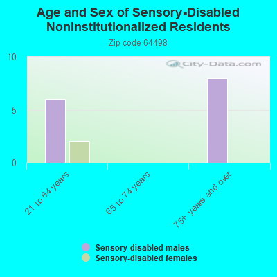 Age and Sex of Sensory-Disabled Noninstitutionalized Residents