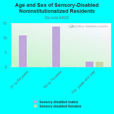 Age and Sex of Sensory-Disabled Noninstitutionalized Residents